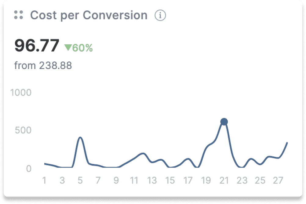 What is Cost per Conversion (CPC) and how to calculate it?